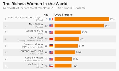 Who are the richest women in the world?