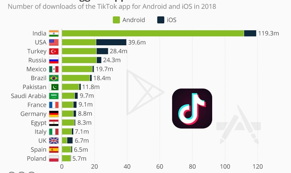 Tiktok The Biggest App You Ve Never Heard Of Cnbctv18 Com