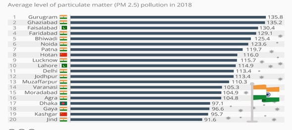 India has the most polluted cities on Earth
