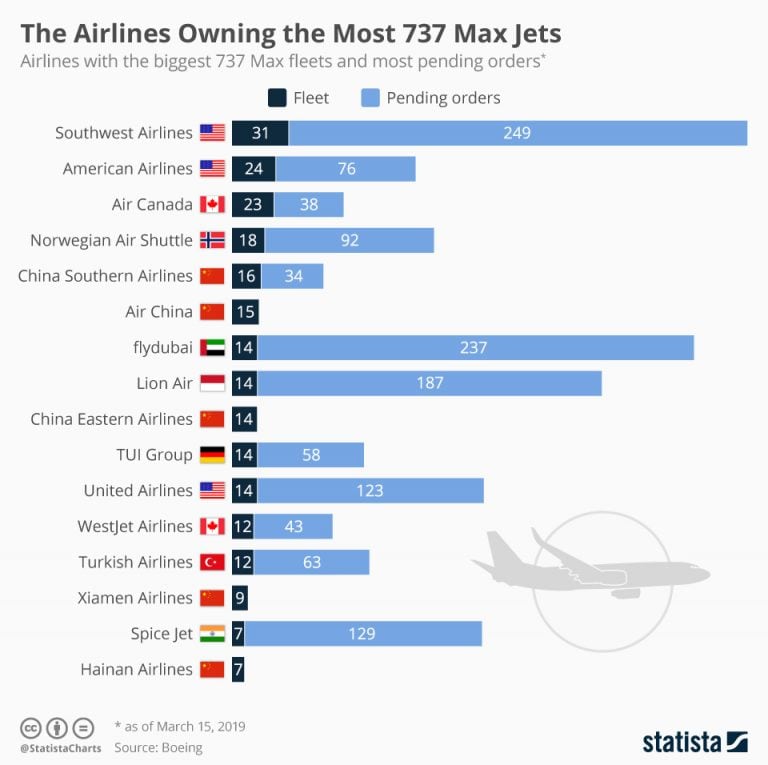 Boeing Chart
