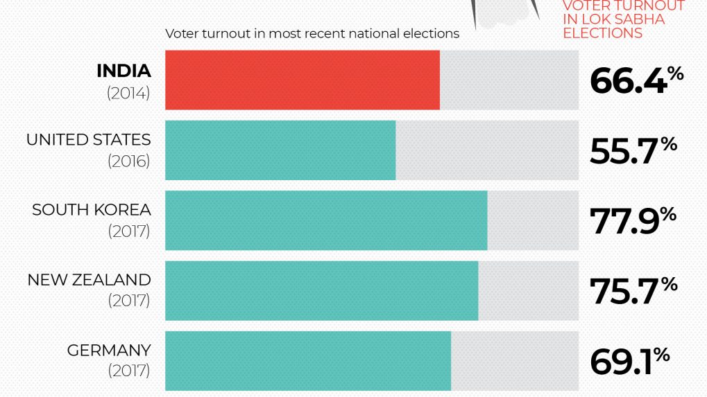 General Elections 2019 Trivia: How India's Voting Rate Measures Up