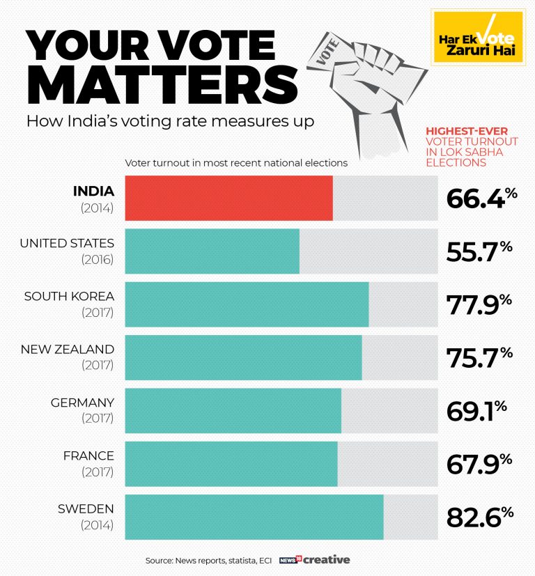 general-elections-2019-trivia-how-india-s-voting-rate-measures-up