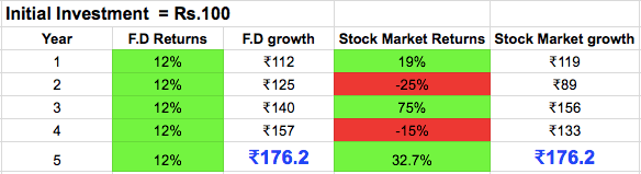 12 Return From Stock Market Every Year Cnbctv18 Com