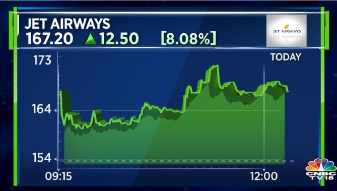 Jet Airways Shares Surge 13%, Snapping 3-Day Losing Streak