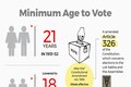 Lok Sabha Elections 2019: Do you know what was the minimum voting age earlier?