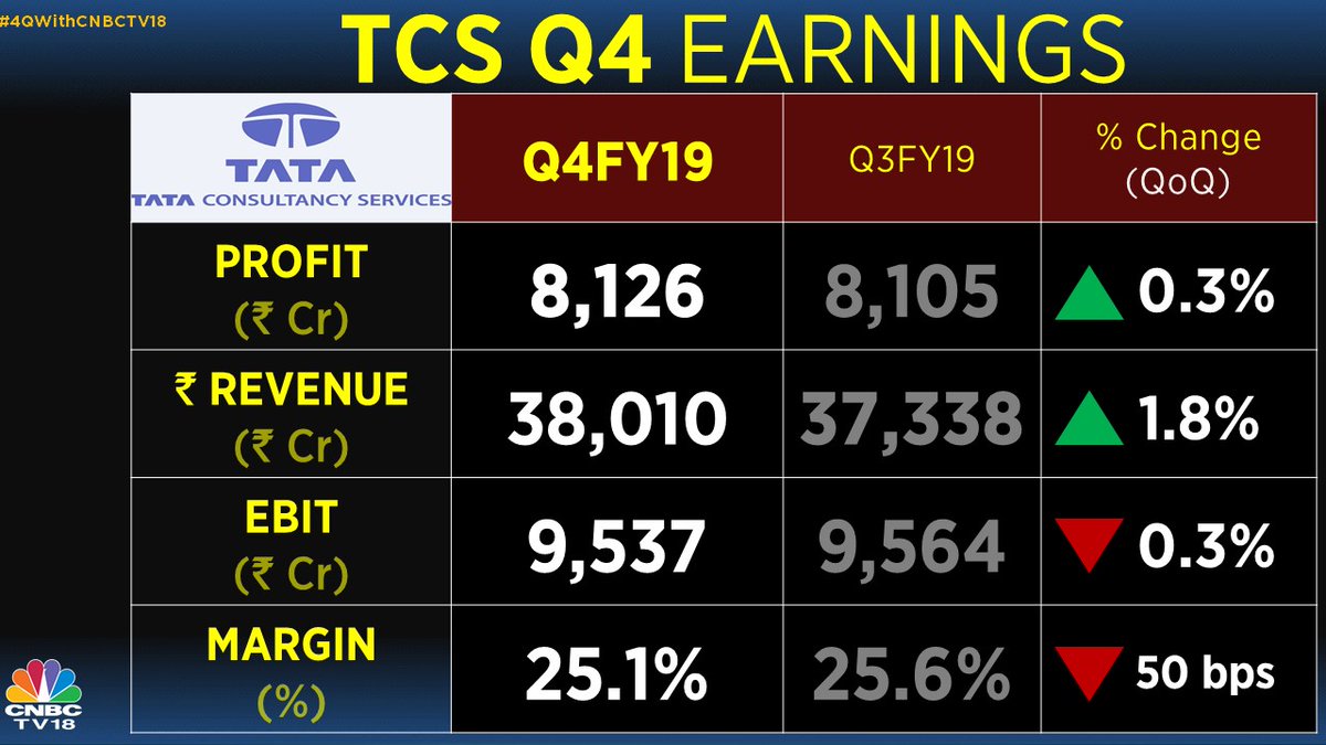 TCS Q4 net profit up 17.1 at Rs 8,126 crore, revenue up 18.5