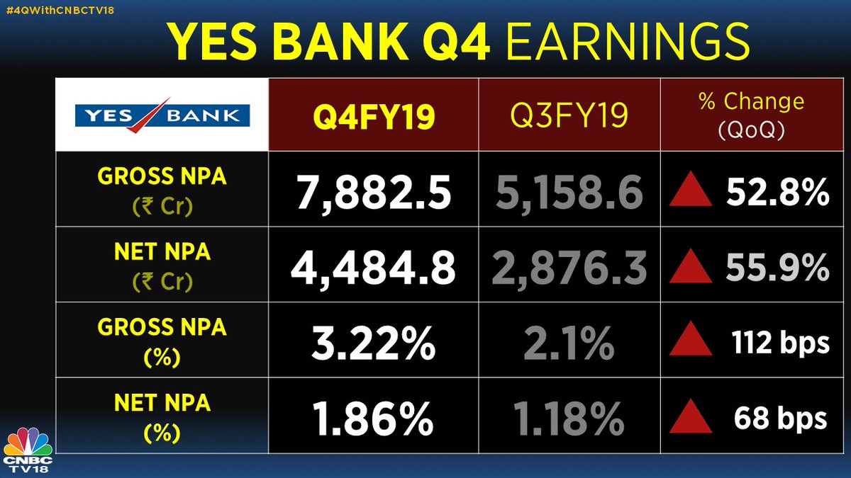 Yes Bank posts net loss of Rs 1,506.6 crore for Q4; provisions rise