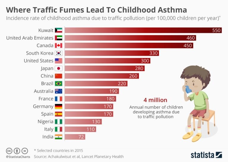 Where traffic fumes lead to childhood asthma Where traffic fumes lead to childhood asthma