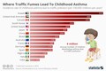 Where traffic fumes lead to childhood asthma