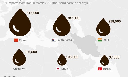 US-Iran Sanctions: Who imports Iranian oil?