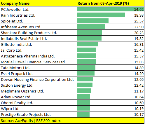 While Sensex Nifty Reclaimed Record Highs 19 Stocks Rose 10 50