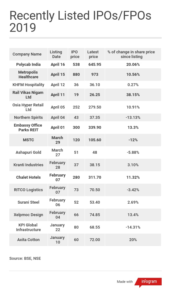 2019 IPOs Five out of six prominent companies have delivered double