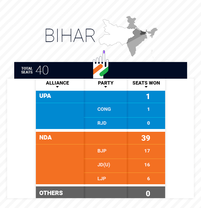 Lok Sabha Election Results 2019: Bjp-Jdu Coalition Wins Big In Bihar