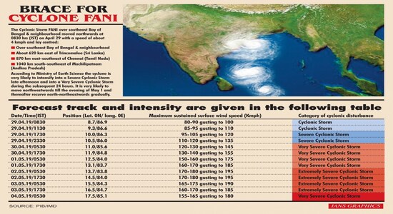Infographics: Brace for cyclone Fani. (IANS Infographics) Infographics: Brace for cyclone Fani. (IANS Infographics)