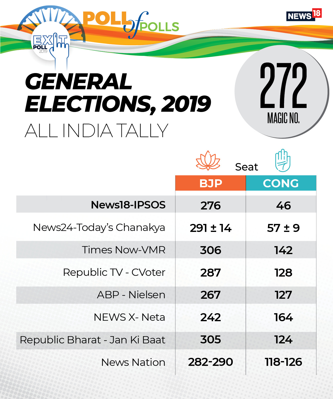 Exit polls predict comfortable NDA win in 2019 Lok Sabha elections