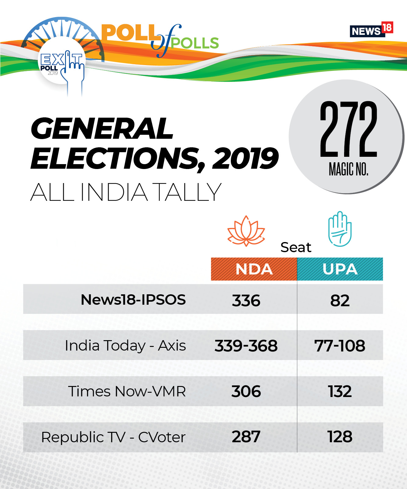 Exit Polls Predict Comfortable Nda Win In 2019 Lok Sabha - 