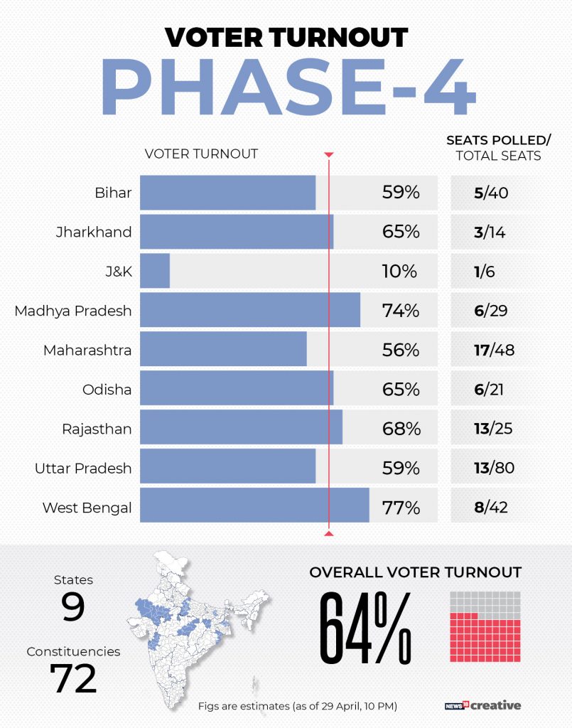 Exit poll results phase 4 News18Ipsos projects 5357 seats to NDA, 2