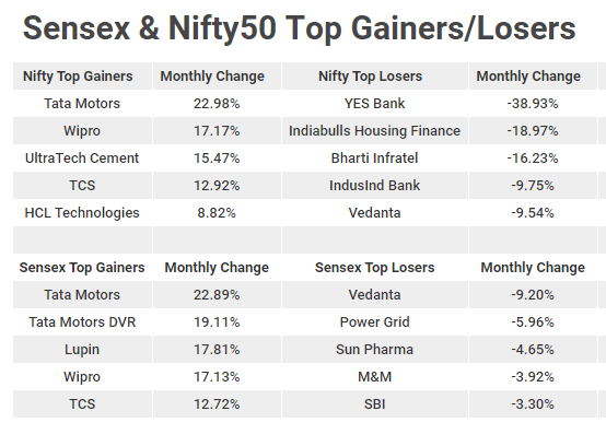 Here Are The Top Gainers And Losers On Sensex, Nifty 50 In April