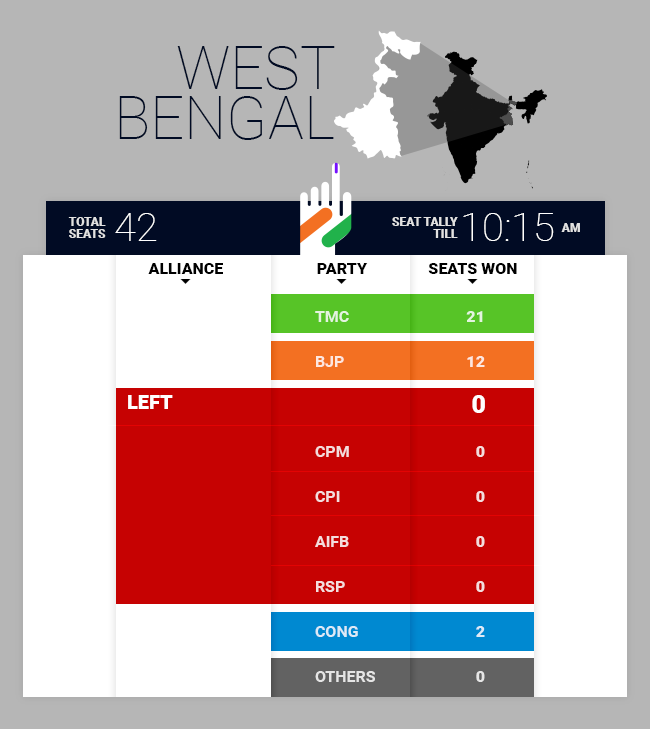 Lok Sabha Election Results 2019 Tmc Regains Lead From Bjp In Pitched Battle For West Bengal Cnbctv18 Com