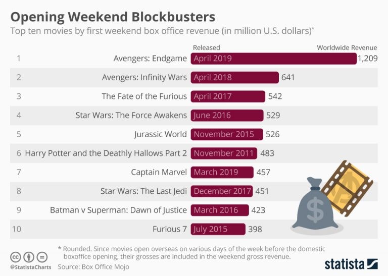 Avengers Endgame Beats Box Office Records Cnbctv18 Com