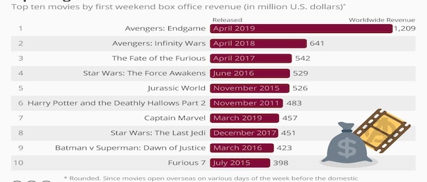 Avengers: Endgame Beats Box Office Records