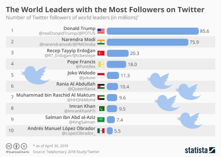 Donald Trump Twitter Followers Chart