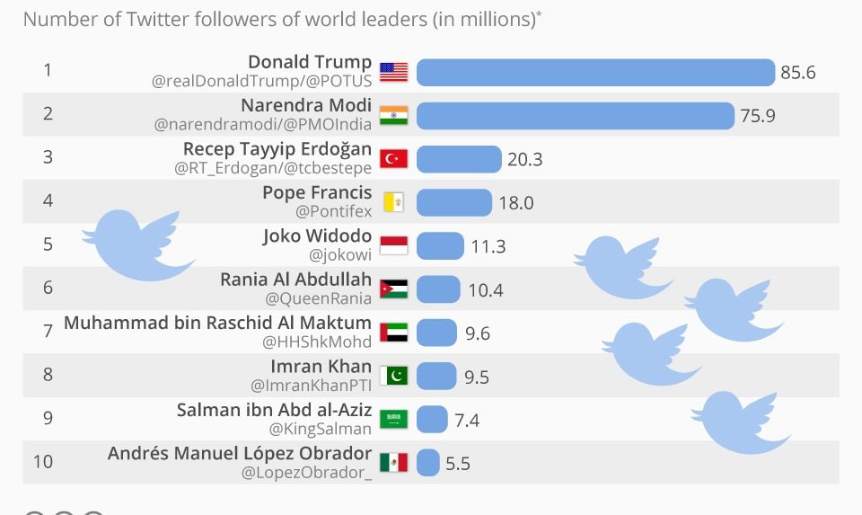 The world leaders with the most followers on Twitter