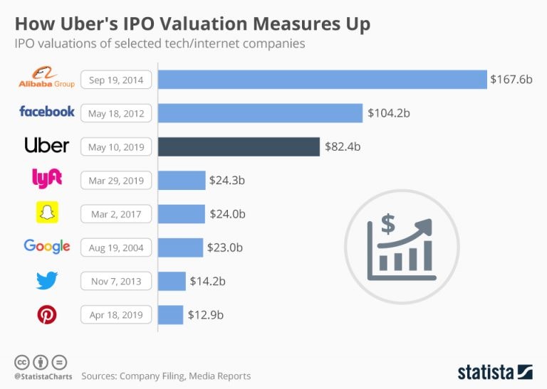 Uber ipo valuation forex forecast strategy