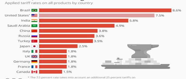In a year, US tariffs surge far past advanced economies