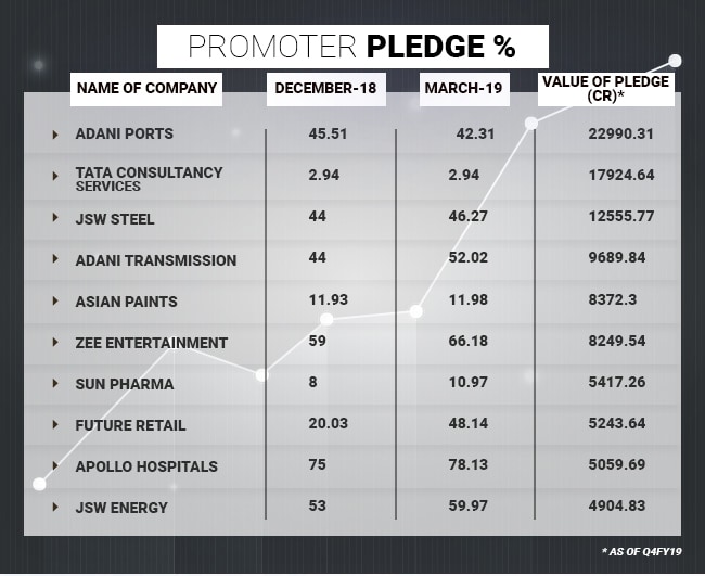 Total Promoter Pledge Valuation Of These Ten Companies Touches Rs 1 ...