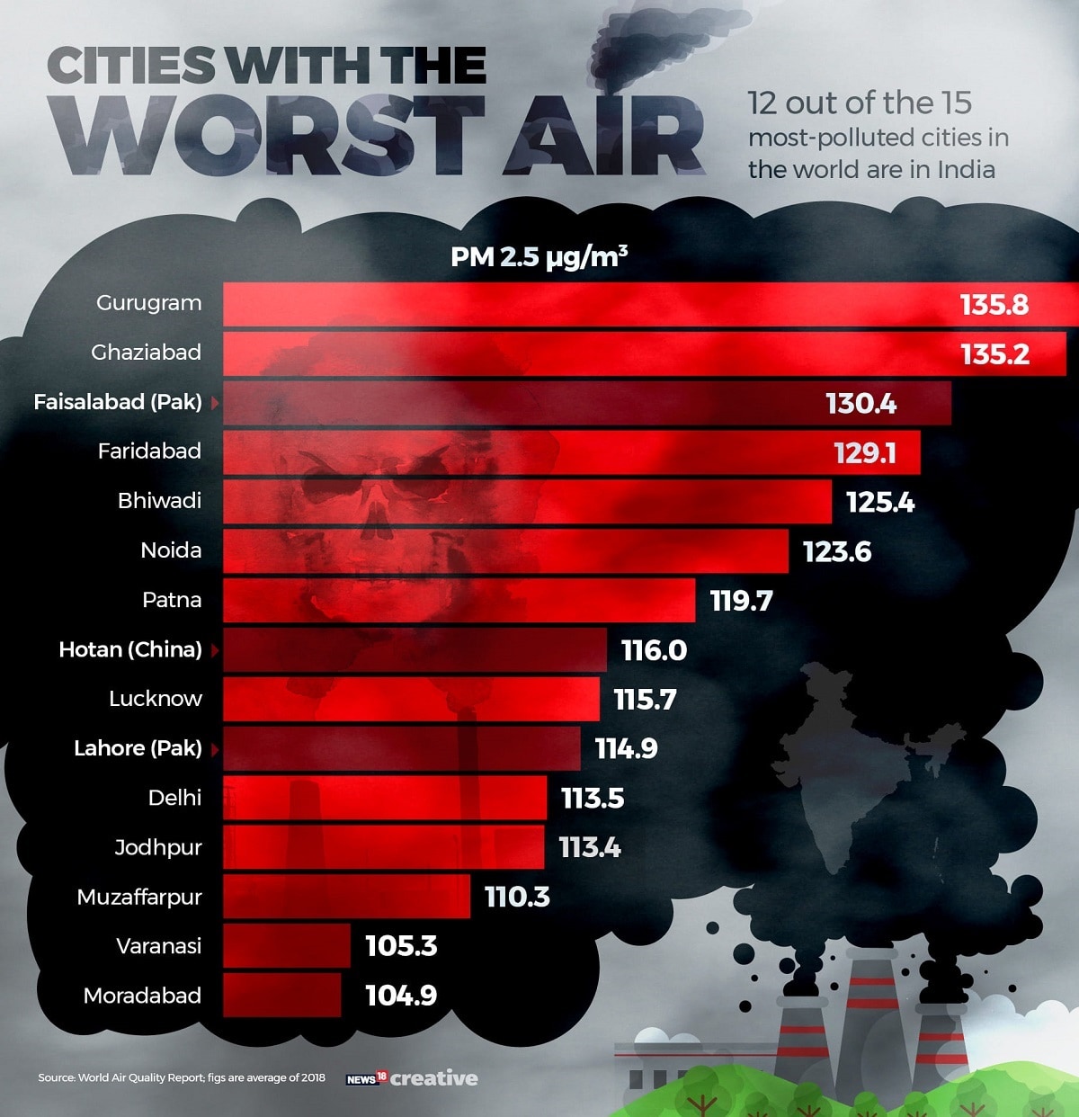 12 Of The 15 Most Polluted Cities In The World Are In India 0745