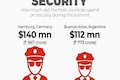 G20 Summit: How much host countries spend on security
