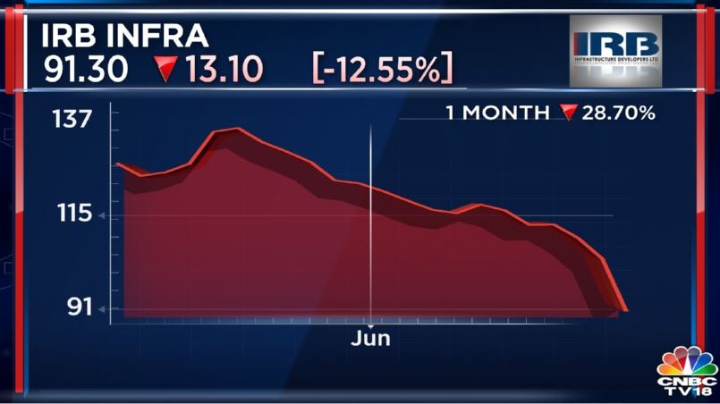 Irb Infrastruture Shares Fall 14% On Reports Of Nhai Exploring New ...