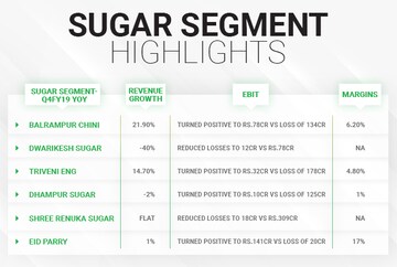 Sugar companies performance