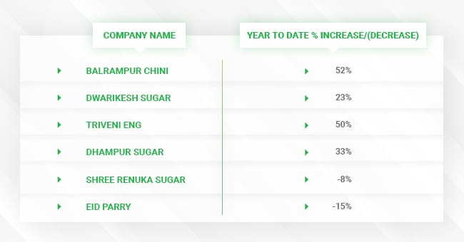 Sugar companies performance