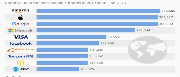 The world's most valuable brands of 2019