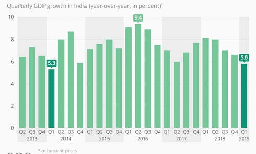 India no longer world’s fastest growing economy