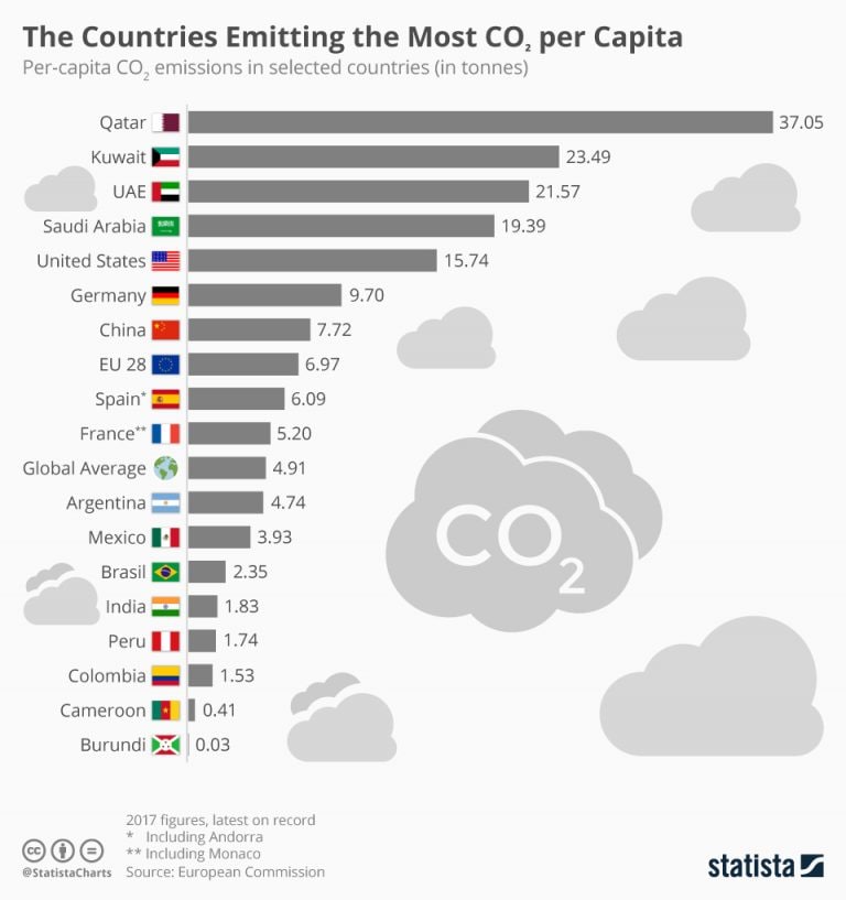 The countries emitting the most CO² per capita - cnbctv18.com