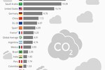 The countries emitting the most CO² per capita