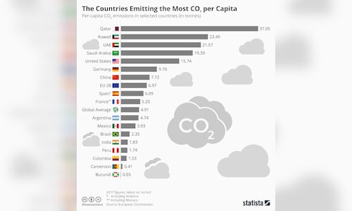 The countries emitting the most CO² per capita - CNBC TV18