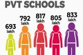 Enrollment in private schools rises 20% in 2017-18