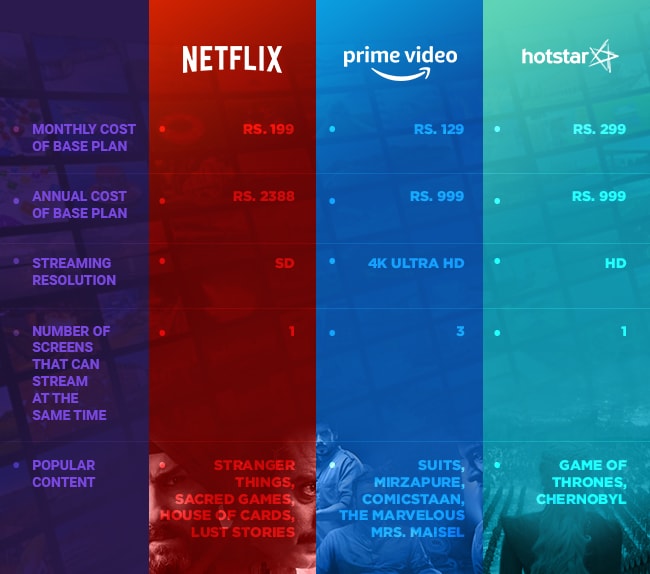 Netflix, Amazon Prime or Hotstar Which is worth your money?