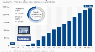 Facebook keeps on growing
