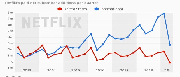 Netflix's subscriber growth falls off a cliff