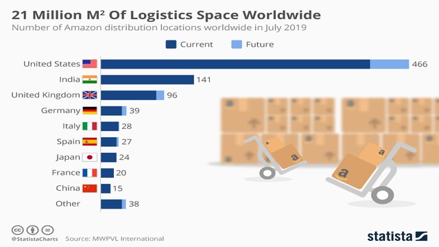 Amazon's 21 million square meters of logistics space worldwide - CNBC TV18