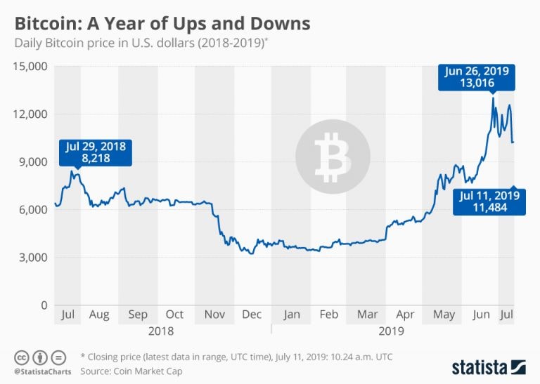 Bitcoin A Year Of Ups And Downs Cnbctv18 Com