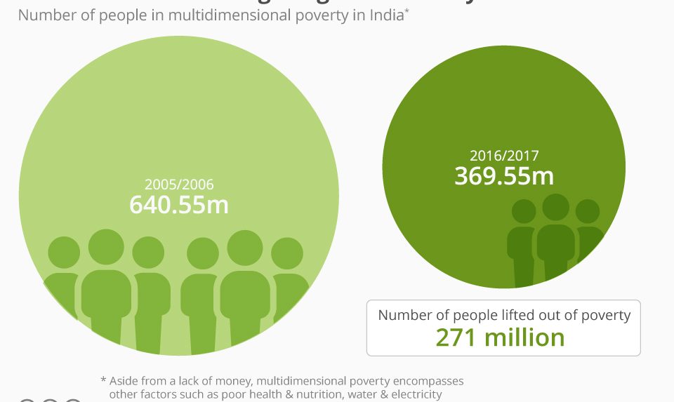 Then Now India s Fight Against Poverty