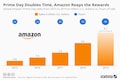 Prime Day doubles time, Amazon reaps the rewards
