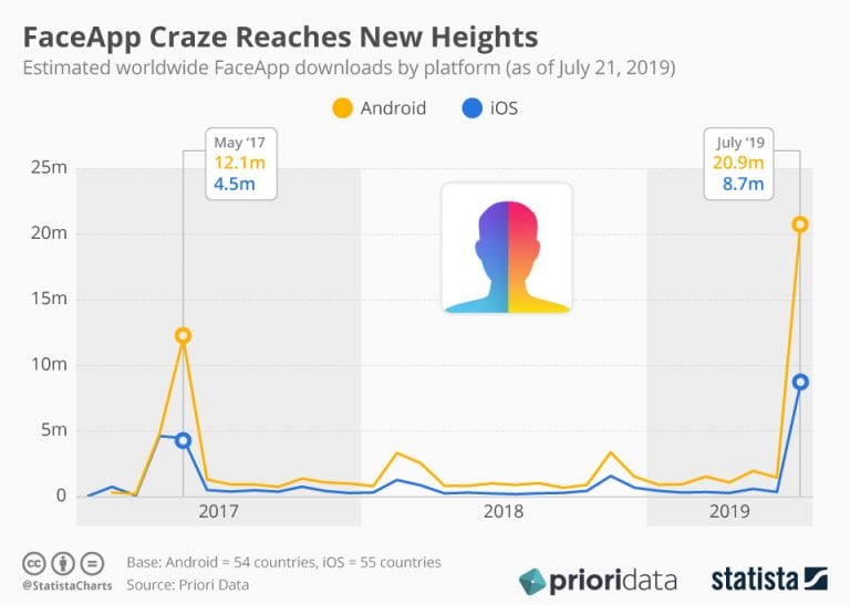FaceApp craze reaches new heights FaceApp craze reaches new heights