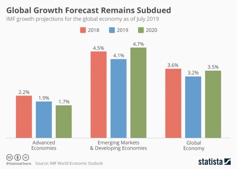 IMF global growth forecast remains subdued IMF global growth forecast remains subdued